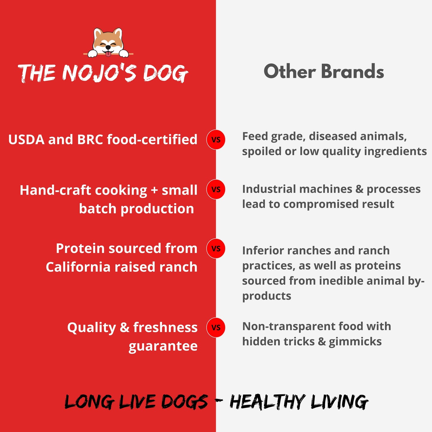 A direct comparative analysis of The Nojo's Dog Food and competing brands.