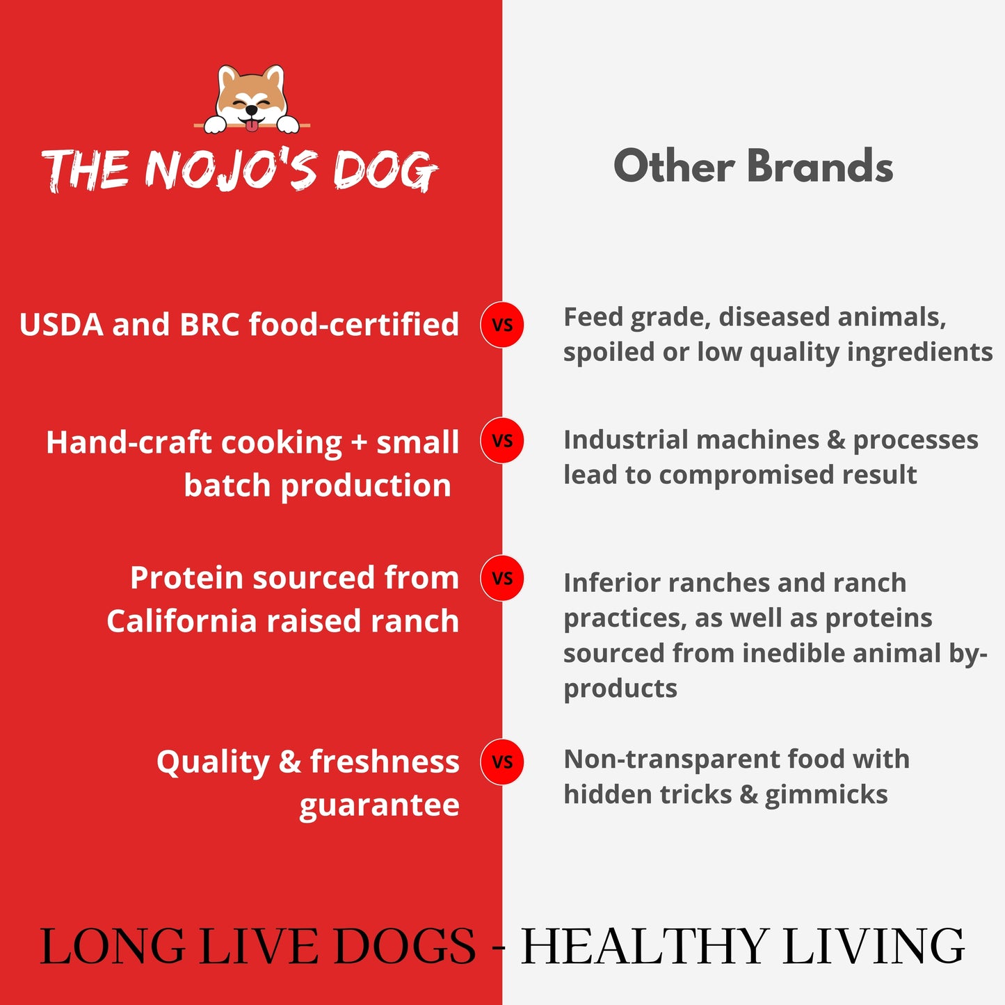 Comparison chart between The Nojo's Dog brand and other brands, highlighting quality and freshness guarantees.