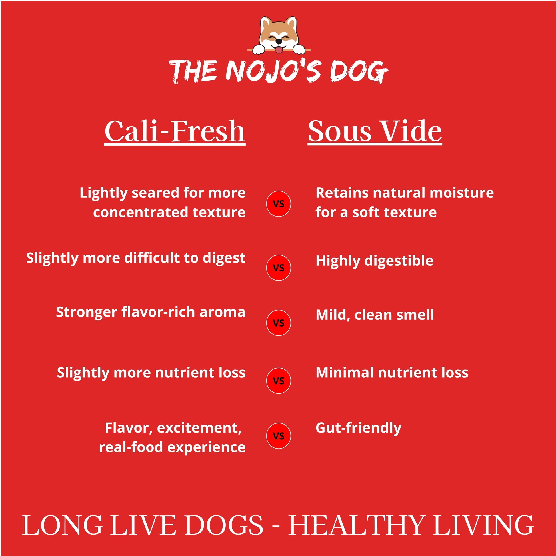 Comparison chart between 'Cali-Fresh' and 'Sous Vide' cooking methods for dogs on a red background with 'The Nojo's Dog' branding.
