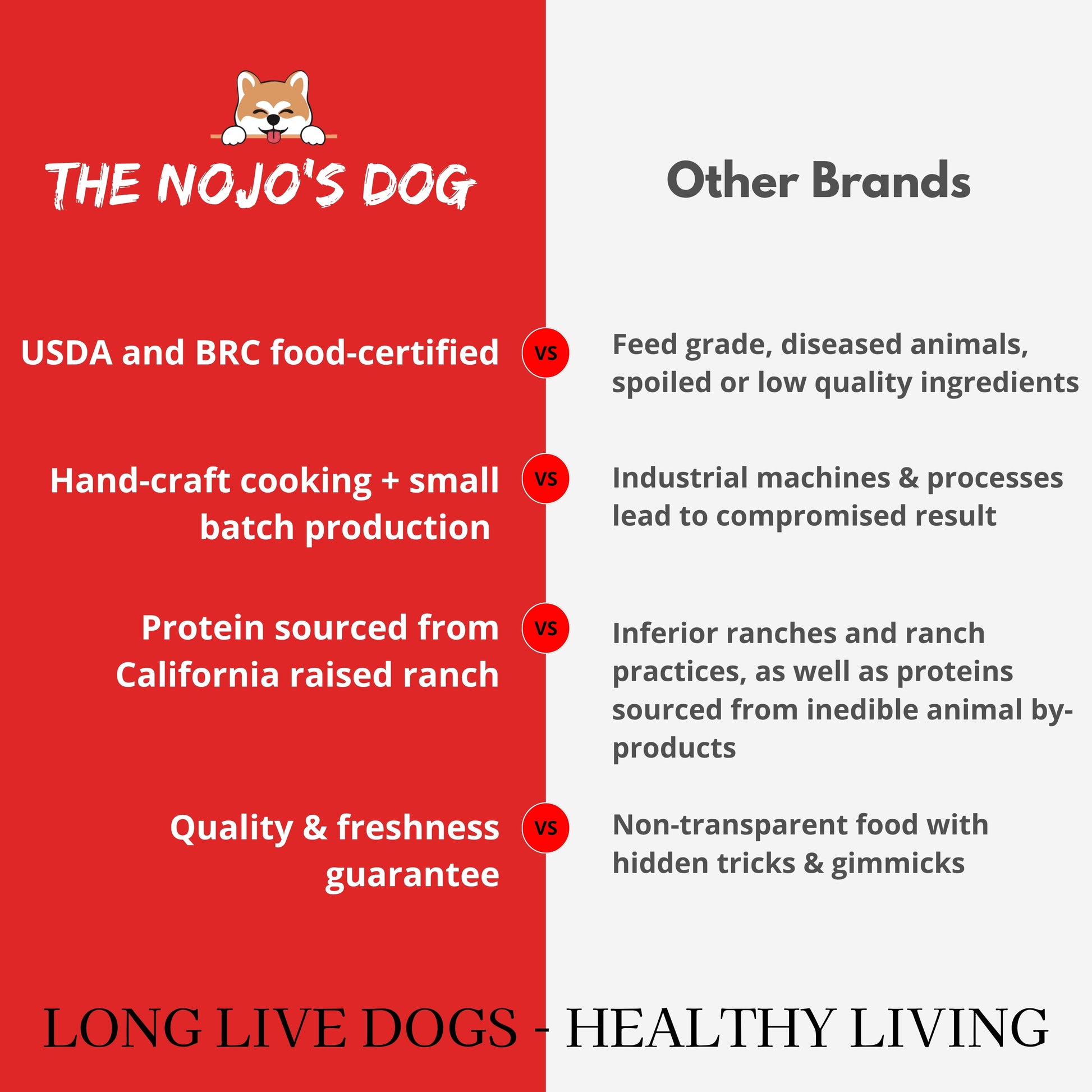 Comparison chart between The Nojo's Dog brand and other brands, highlighting quality and freshness guarantees.